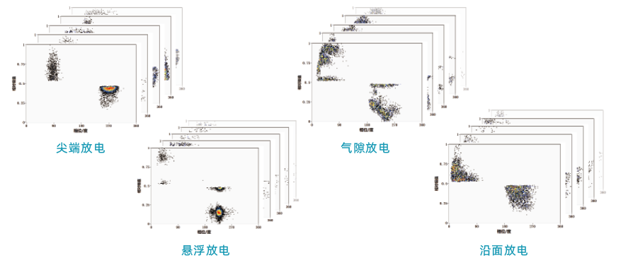 准确的放电缺陷类型辨识